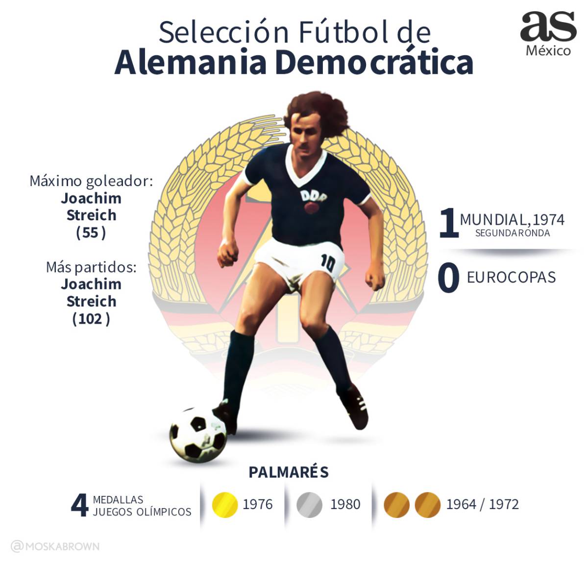 Datos de la Selección de la RDA