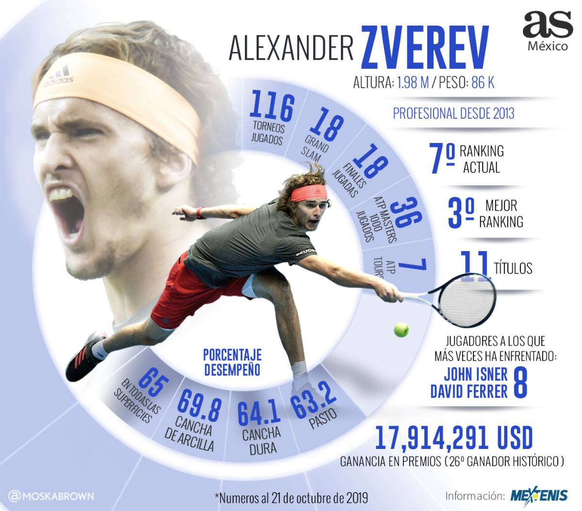Numeralia de Alexander Zverev