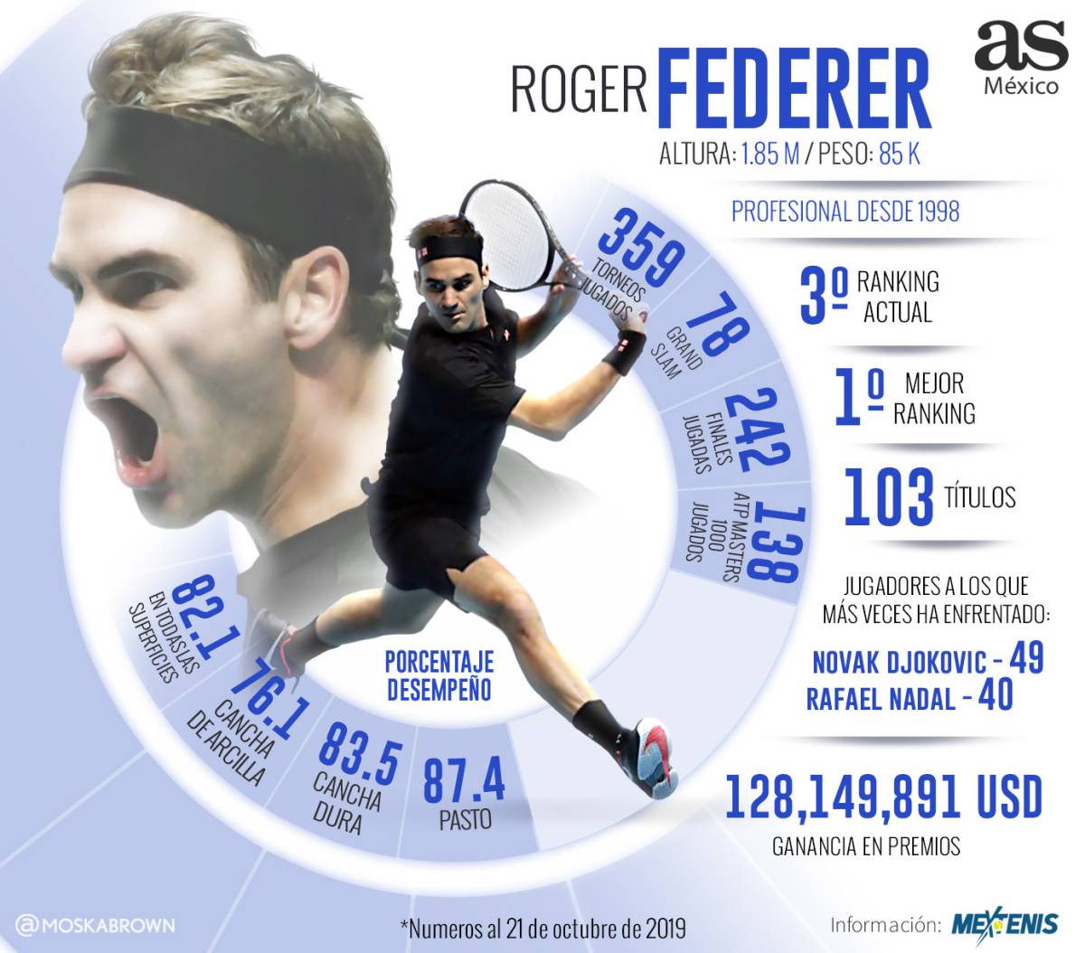 Numeralia de Roger Federer