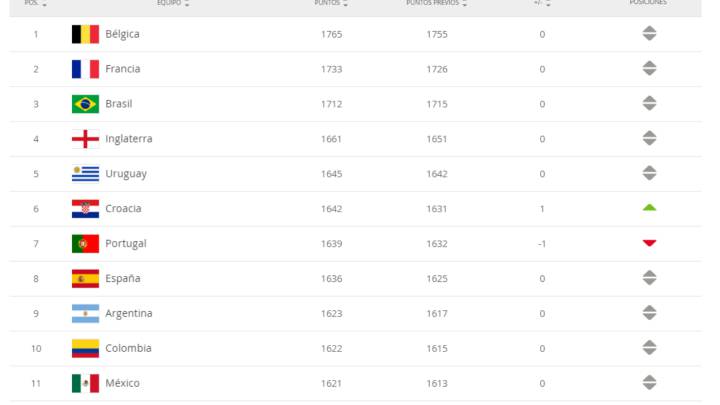 La Selección Mexicana está en el lugar 11 del Ranking FIFA