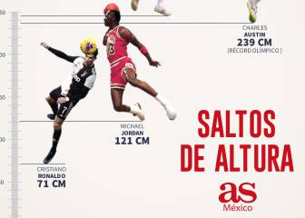 Cristiano Ronaldo, entre los saltos históricos del deporte