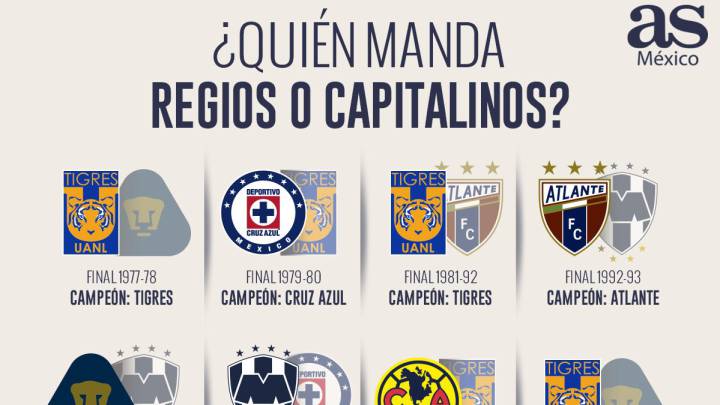 Regios superan a capitalinos en finales de Liga MX