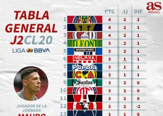 La tabla general del Clausura 2020 de la Liga MX, jornada 2