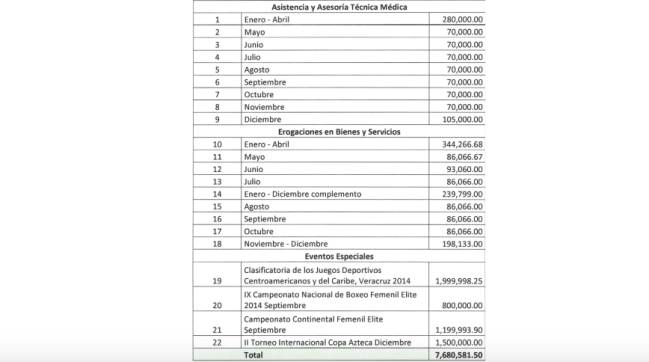 Federación Mexicana de Box, sin recursos de Conade de 2015 a 2019