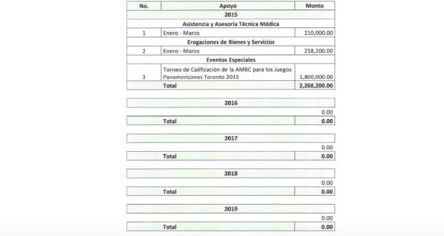 Federación Mexicana de Box no recibió recursos de Conade de 2015 a 2019