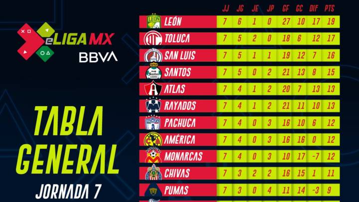 Tabla general de la eLiga MX tras la jornada 7