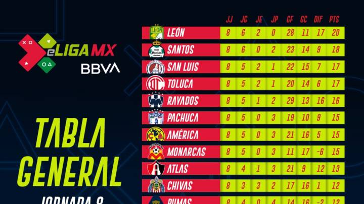 Tabla general de eLiga MX tras 8 jornadas