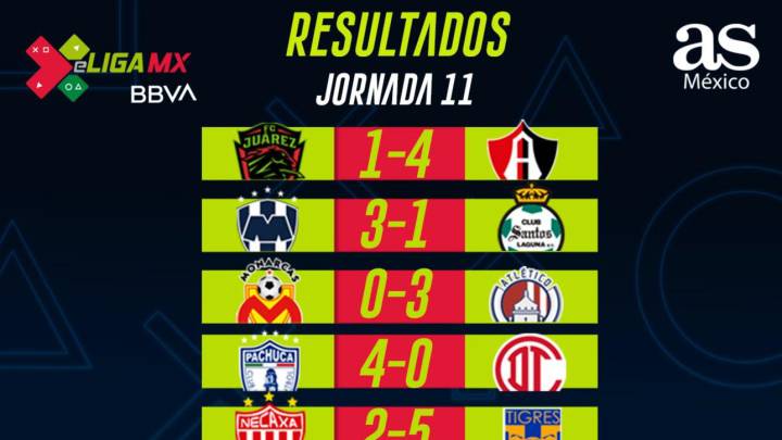 Partidos y resultados de la eLiga MX: Jornada 11