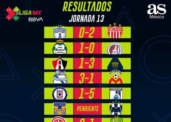 eLiga MX: Partidos y resultados de la Jornada 13