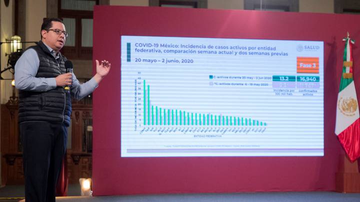 De acuerdo con cifras de la Secretaría de Salud, en México se registran 97 mil 326 casos confirmados acumulados y 10 mil 637 defunciones por COVID-19