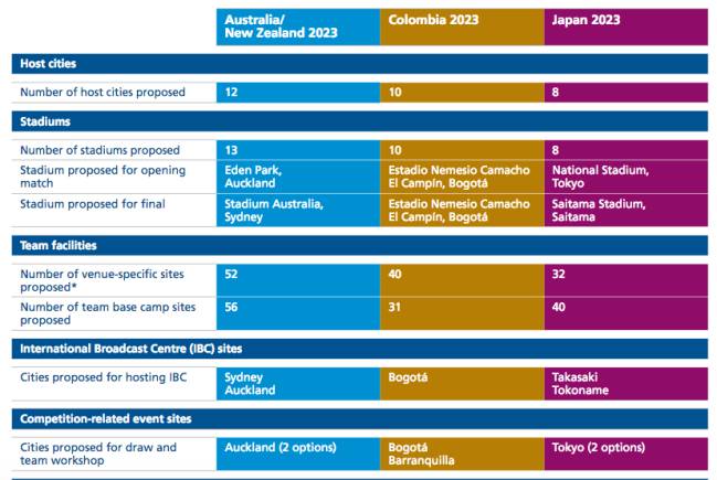 Extracto del reporte de evaluación de las candidaturas para el Mundial Femenil 2023 -