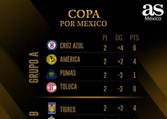 Tabla general de la Copa GNP por México tras la jornada 2