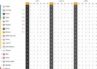 Tabla general al momento: América asalta el liderato