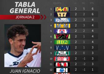 América termina la segunda fecha como líder general
