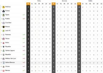 Tabla general de la Liga MX al momento, Guardianes 2020