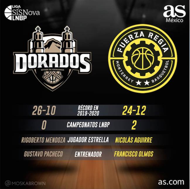 Frente a frente de Dorados de Chihuahua vs Fuerza Regia