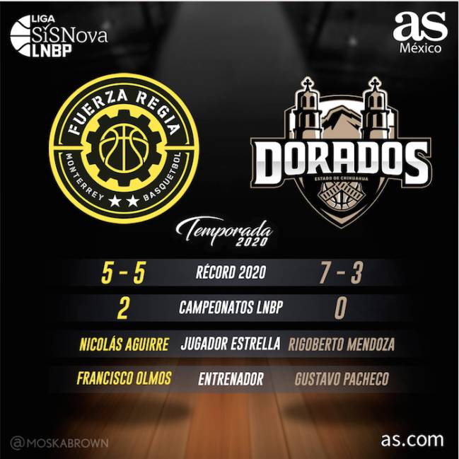Frente a frente de Fuerza Regia vs. Dorados de Chihuahua