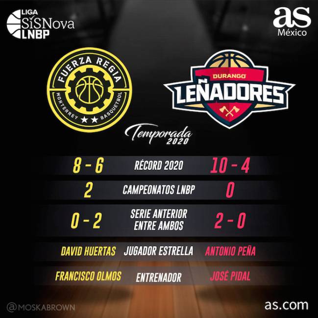 Frente a frente de Fuerza Regia vs. Leñoadres de Durango