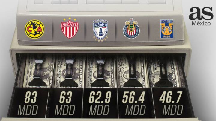 Los 5 clubes de Liga MX con mayores ingresos por traspaso de jugadores