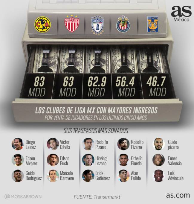 Los 5 clubes de Liga MX con mayores ingresos por traspaso de jugadores