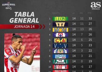 León sigue afianzándose en la cima del Guardianes 2020