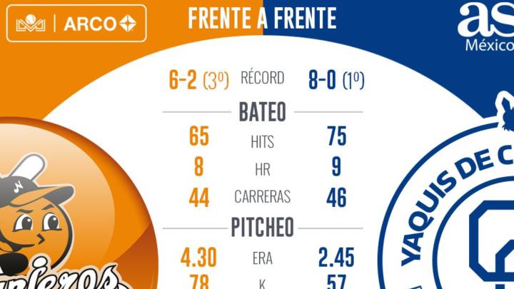 Yaquis y su invicto peligran con visita de Naranjeros