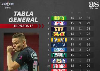 León entrará a liguilla como líder general