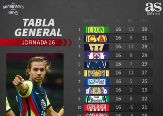 Quedan dos boletos directos a cuartos de final