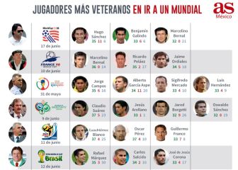 El rol de los veteranos en el Tri en los recientes mundiales