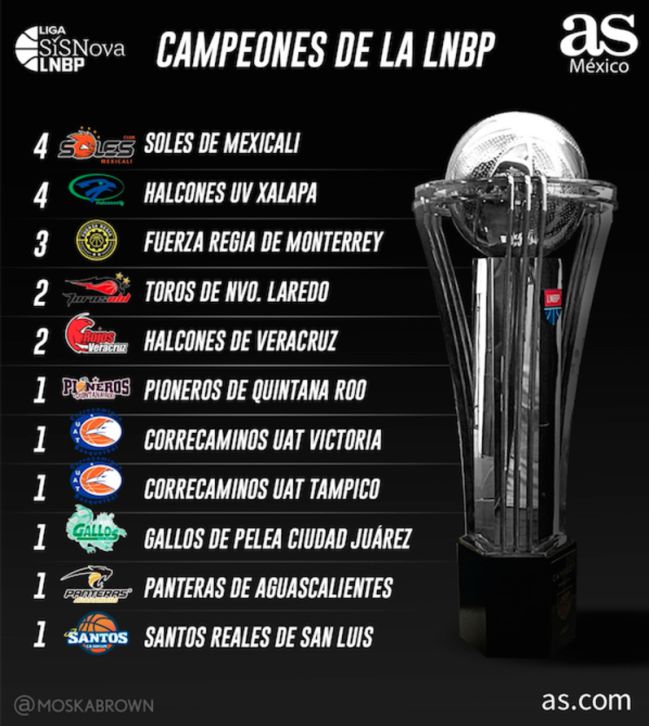 Los campeones de la LNBP 2000-2020
