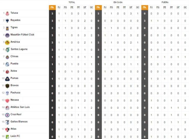 Tabla general del Guardianes 2021 al momento, Jornada 1