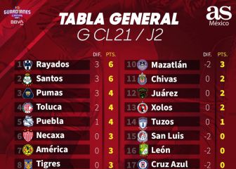Rayados toma el liderato en la jornada 2