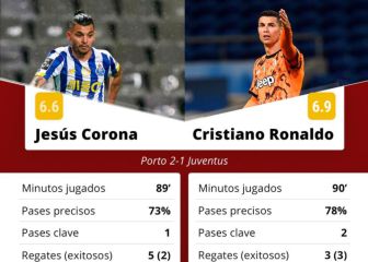 'Tecatito' y su juego vs Juve, en comparación con el de CR7
