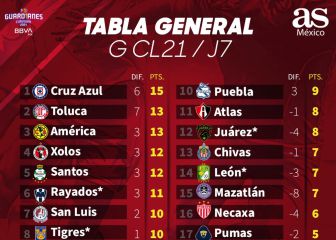 Cruz Azul queda líder tras sanción al América
