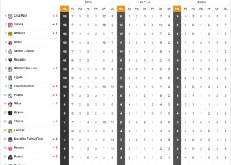 Tabla general de la Liga MX al momento: Guardianes 2021, jornada 8
