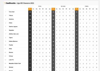 Tabla general: Tigres y San Luis se mantienen entre los 8 mejores