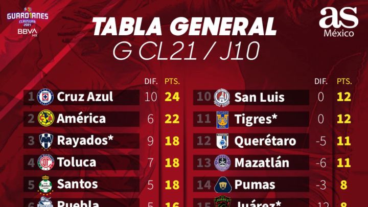 Tabla general de la Liga MX: Guardianes 2021, Jornada 10