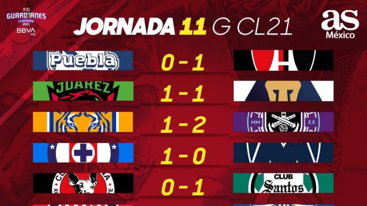 Tabla general del Guardianes 2021, Jornada 11