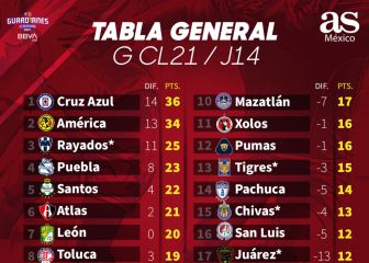 Un histórico Cruz Azul se mantiene como líder