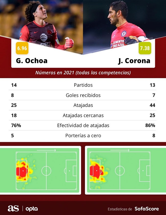 Comparativa entre Guillermo Ochoa y Jesús Corona
