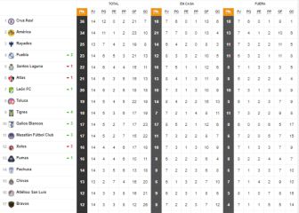 Tabla general de la Liga MX al momento: Guardianes 2021, Jornada 15
