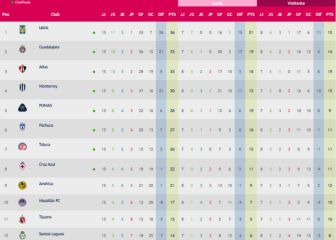 Tigres está a un triunfo de asegurar el liderato