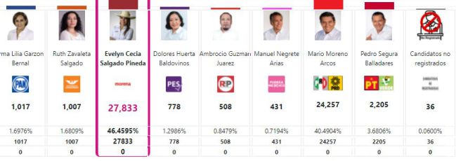 Elecciones México: Así va el conteo del PREP en Guerrero