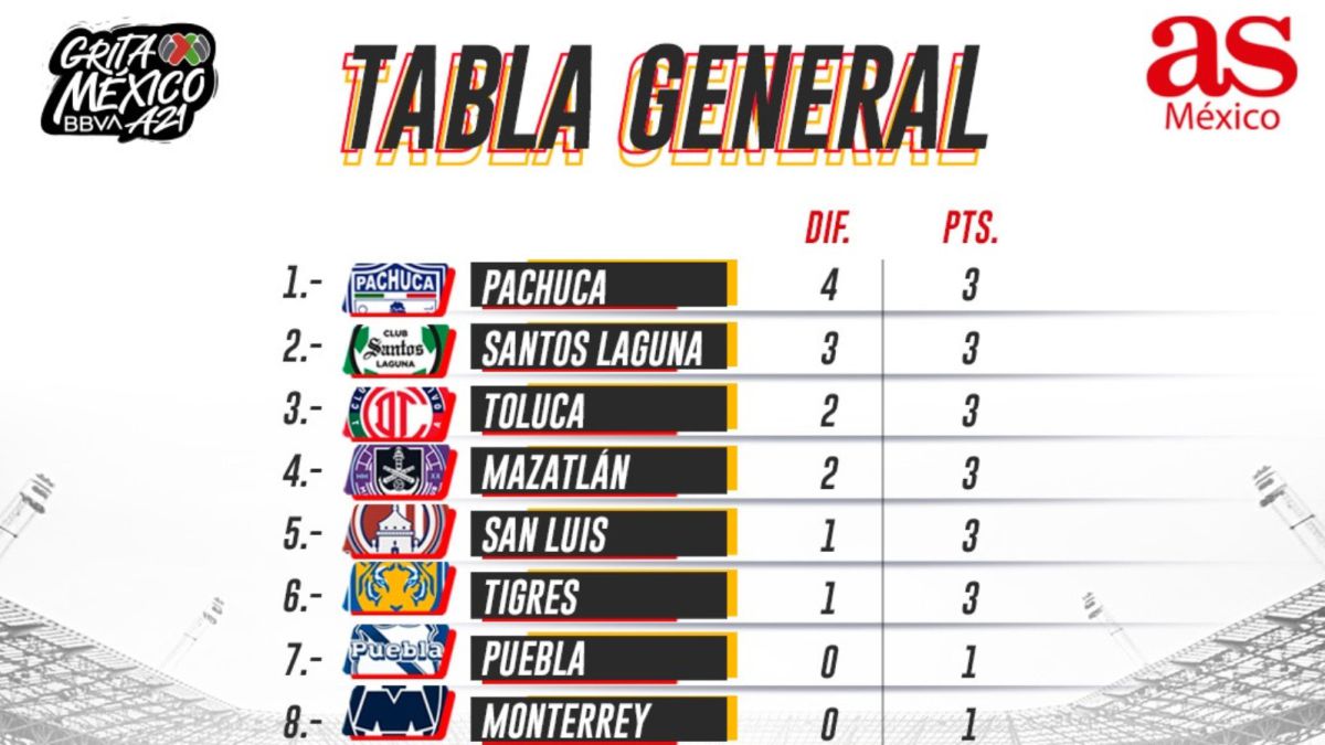 Tabla general de la Liga MX: Apertura 2021, Jornada 1