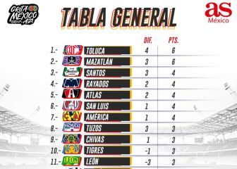 Toluca se coloca como líder tras la jornada 2