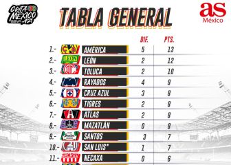 América se mantiene como líder general