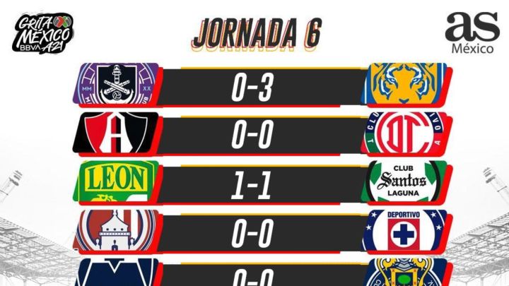 Liga MX: Partidos y resultados del Apertura 2021, Jornada 6
