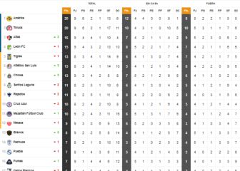 Toluca iguala al América en la cima de la tabla