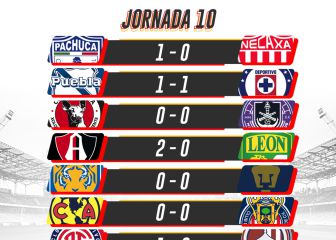 Liga MX: Partidos y resultados de la jornada 10, Apertura 2021