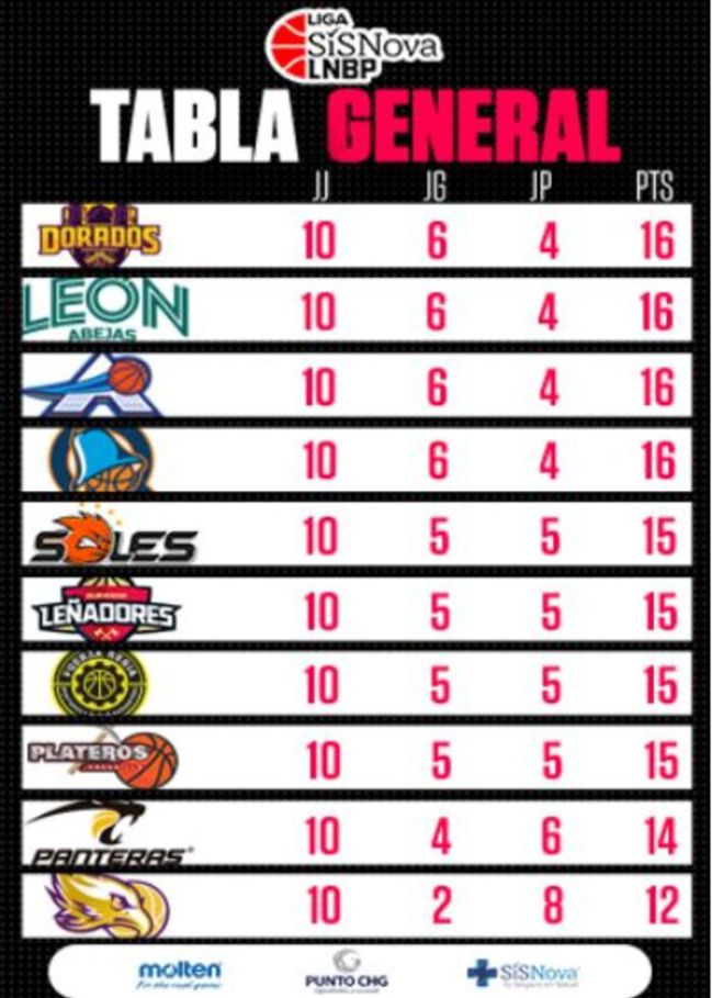 Tabla general LNBP 2021 después de 10 jornadas